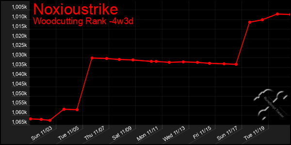 Last 31 Days Graph of Noxioustrike