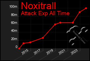 Total Graph of Noxitrall