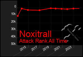 Total Graph of Noxitrall