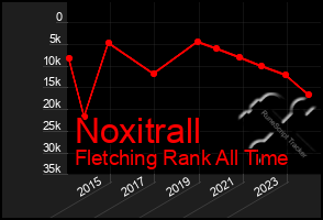 Total Graph of Noxitrall