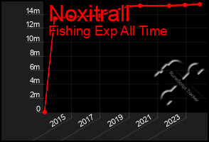 Total Graph of Noxitrall