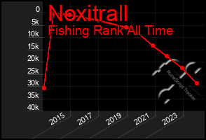 Total Graph of Noxitrall