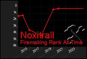 Total Graph of Noxitrall