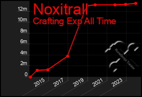 Total Graph of Noxitrall