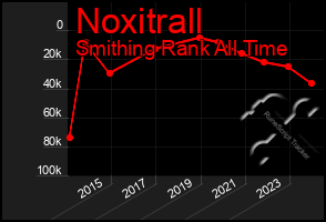 Total Graph of Noxitrall