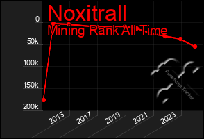 Total Graph of Noxitrall