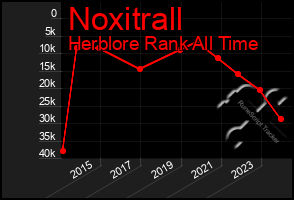 Total Graph of Noxitrall