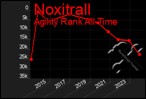 Total Graph of Noxitrall