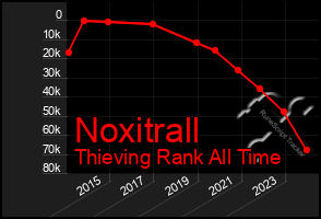 Total Graph of Noxitrall