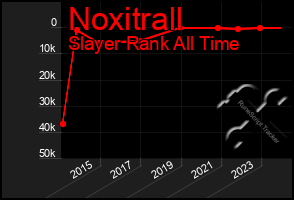 Total Graph of Noxitrall