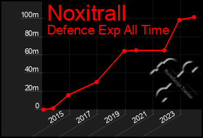 Total Graph of Noxitrall