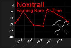 Total Graph of Noxitrall