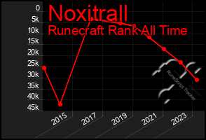 Total Graph of Noxitrall