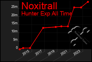 Total Graph of Noxitrall