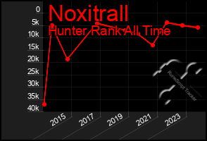 Total Graph of Noxitrall