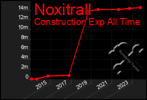 Total Graph of Noxitrall