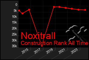 Total Graph of Noxitrall