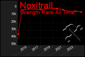 Total Graph of Noxitrall