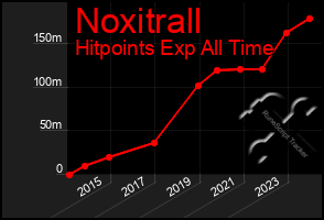 Total Graph of Noxitrall