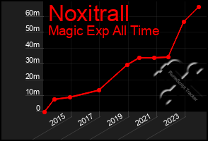 Total Graph of Noxitrall