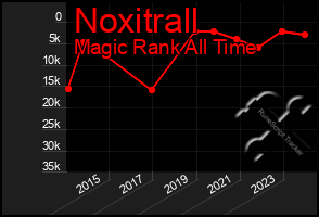 Total Graph of Noxitrall