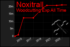 Total Graph of Noxitrall