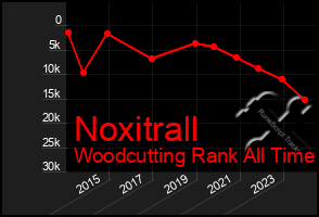 Total Graph of Noxitrall