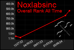 Total Graph of Noxlabsinc