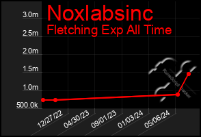 Total Graph of Noxlabsinc