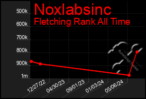 Total Graph of Noxlabsinc