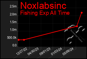 Total Graph of Noxlabsinc