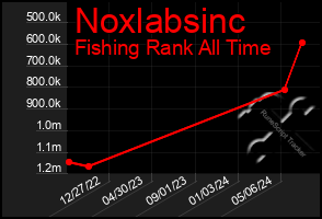 Total Graph of Noxlabsinc