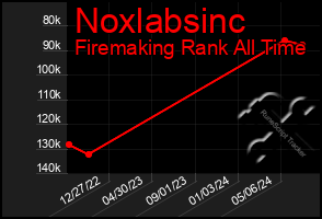 Total Graph of Noxlabsinc