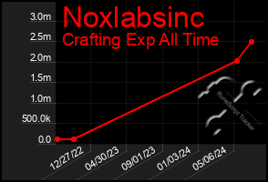 Total Graph of Noxlabsinc