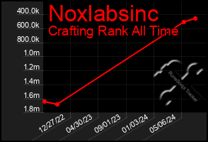 Total Graph of Noxlabsinc