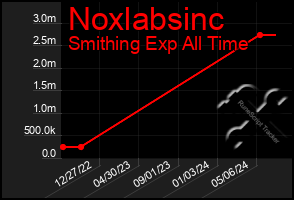 Total Graph of Noxlabsinc