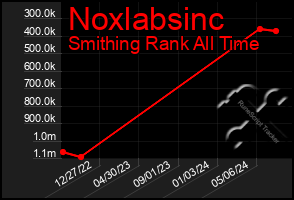 Total Graph of Noxlabsinc