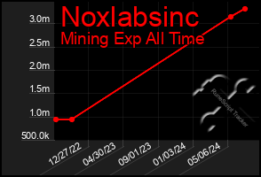 Total Graph of Noxlabsinc