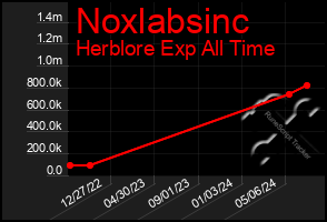 Total Graph of Noxlabsinc