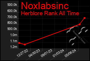 Total Graph of Noxlabsinc