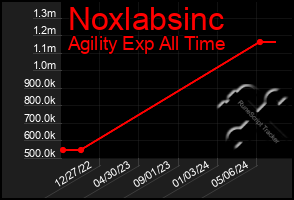 Total Graph of Noxlabsinc