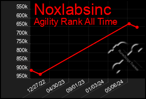 Total Graph of Noxlabsinc