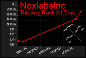 Total Graph of Noxlabsinc