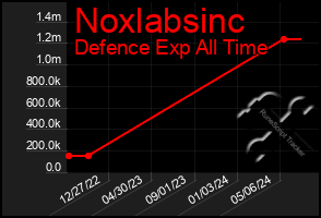 Total Graph of Noxlabsinc