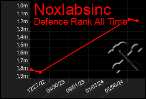 Total Graph of Noxlabsinc