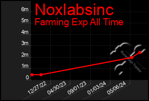 Total Graph of Noxlabsinc