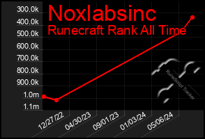 Total Graph of Noxlabsinc