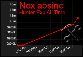 Total Graph of Noxlabsinc