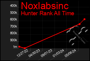 Total Graph of Noxlabsinc