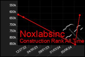 Total Graph of Noxlabsinc